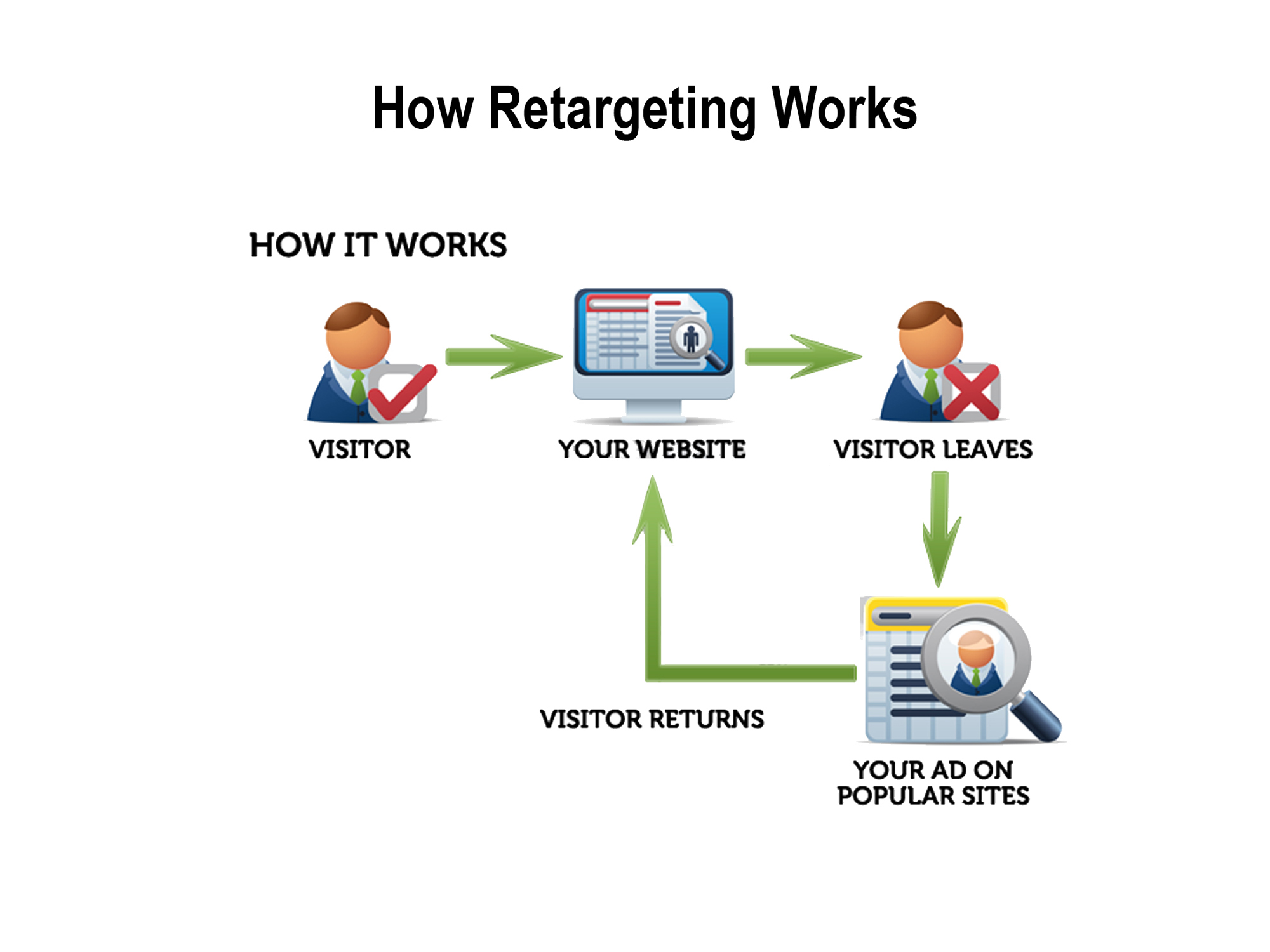 How this works how this working. Ретаргетинг схема. Ретаргетинг рисунок. Ретаргетинг инфографика. How it work.